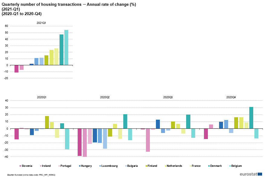 numero de transações de casas por trimestre 2020 Q1 vs 2021 Q1 - eurostat